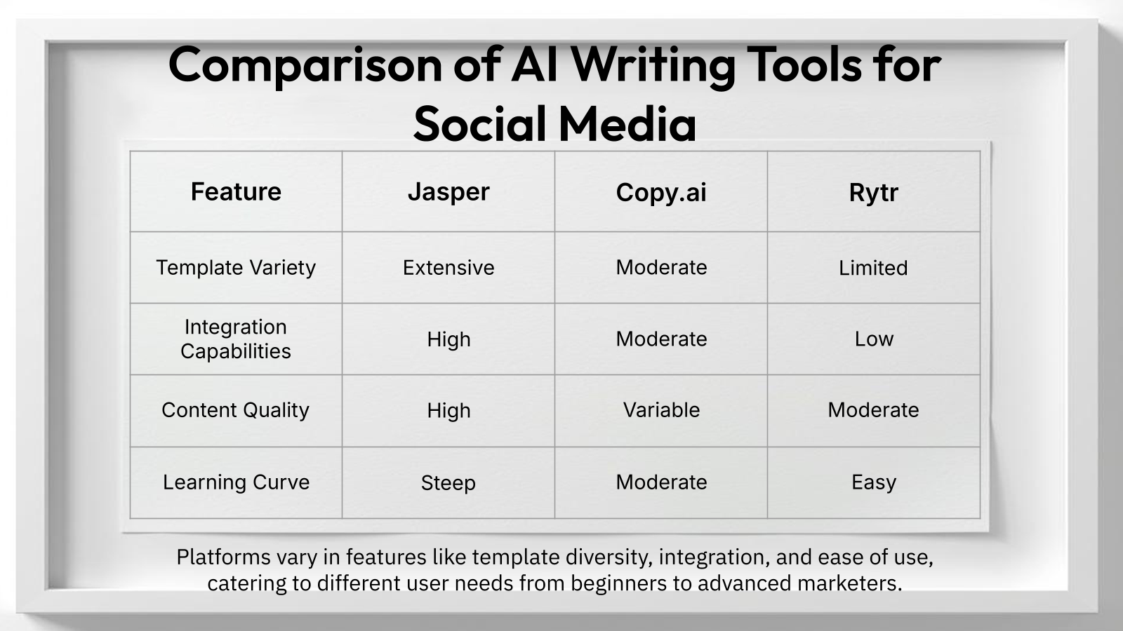 Comparison grid for AI writing tools for social media