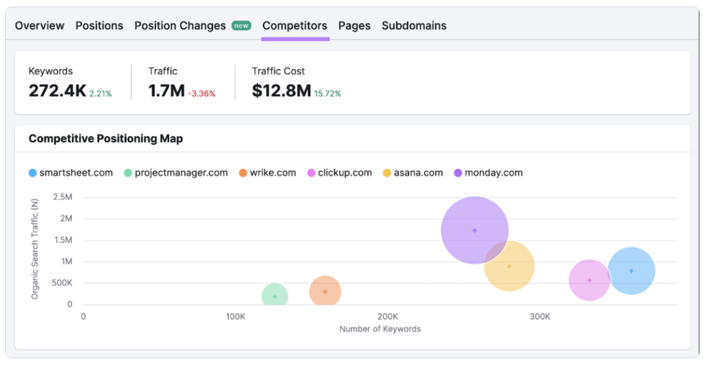 ▲ Competitor analysis visualization using Semrush (Source: Semrush)

