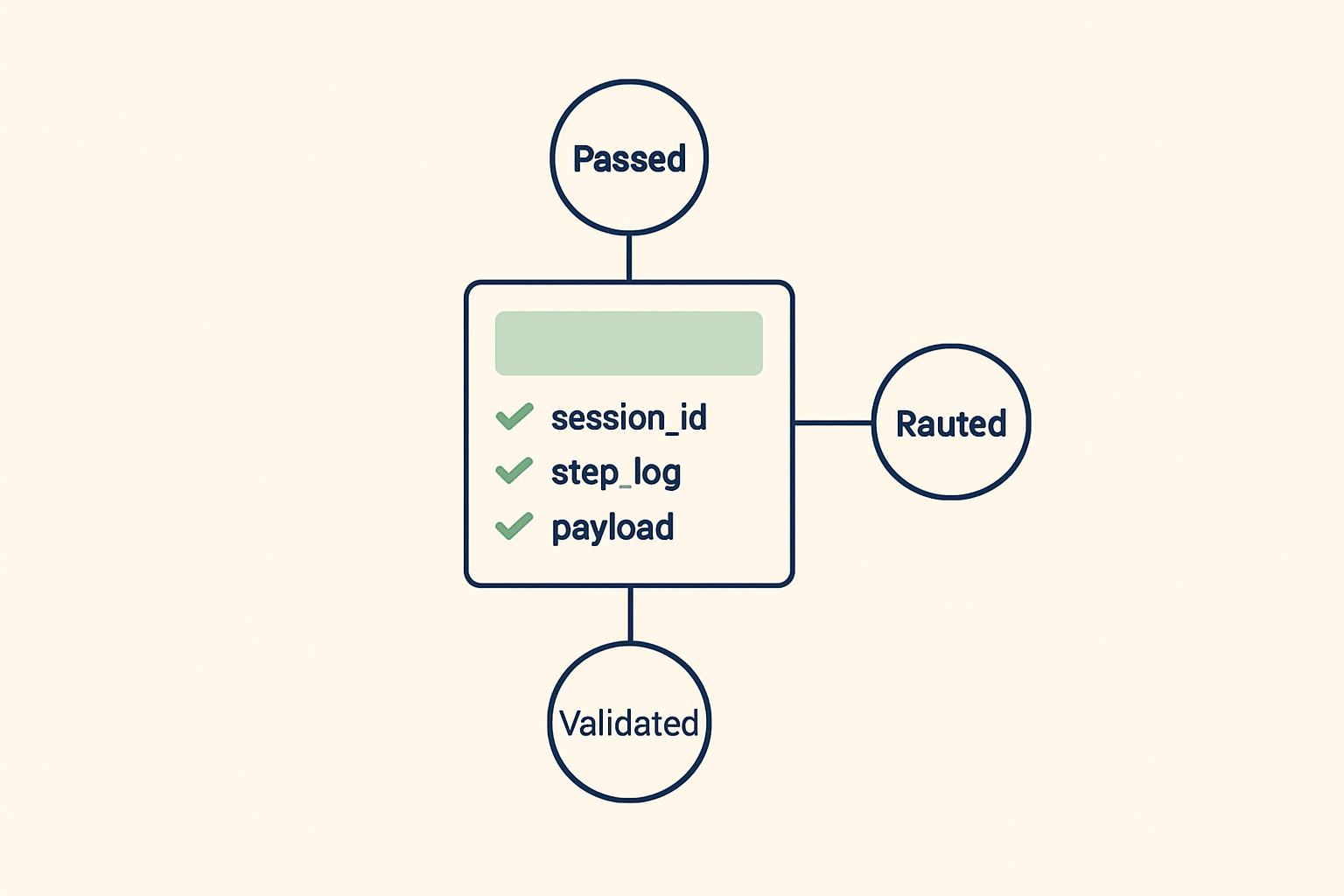 AI multi-agent workflow data handoff failure diagram